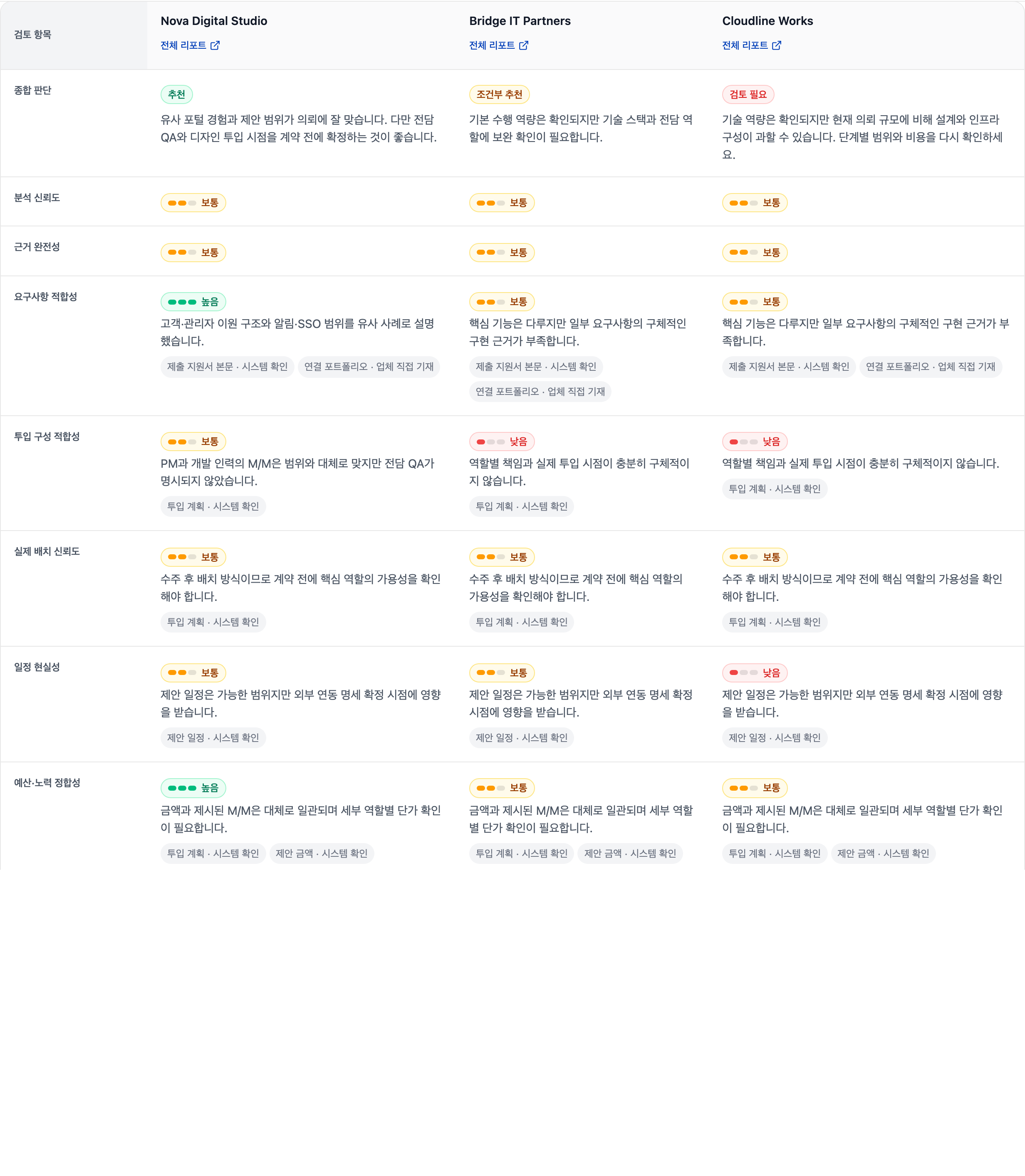 프로니카에 등록된 전문 에이전시의 제안 비교 화면